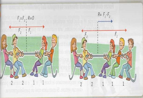 CASO 2 LE FORZE HANNO LA STESSA DIREZIONE E