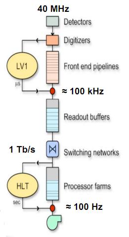 Trigger L1: 40 MHz 100 KHz LOCALE: calo trigger, tracce dalle camere a muoni REGIONALE: info dai rivelatori GLOBALE: migliori oggetti L1 (calorimetri e sistema a muoni) HLT: 100 KHz O(100) Hz Info da