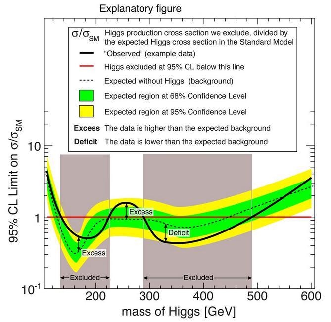 Limite sulla sezione d urto di produzione dell Higgs LINEA NERA CONTINUA= sezione d urto di produzione dell Higgs che escludiamo, divisa per la sezione d urto di produzione dell Higgs MS a quella