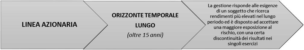 2XXX Il rendimento riflette gli oneri gravanti sul patrimonio del Comparto e non contabilizzati nell andamento del benchmark IrisAzionario Data di avvio dell operatività della