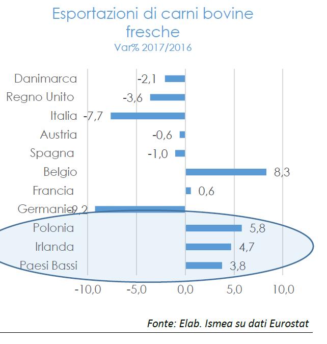 SCENARIO NAZIONALE Nel settore delle carni bovine l Italia ha perso competitività.