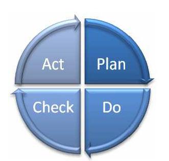 PLAN = Stabilire i principi guida strategici, gli obiettivi ed i processi necessari per attuare la politica DO = svolgere le attività secondo le modalità operative fissate CHECK = monitorare e