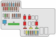 Informazioni pratiche Fusibile N Amperaggio (A) Funzioni 35 20 Fusibile di ricambio 36 30 Fusibile di ricambio 37 20 Sbrinamento del lunotto e dei retrovisori esterni 38 30 Sistema ABS - Sistema