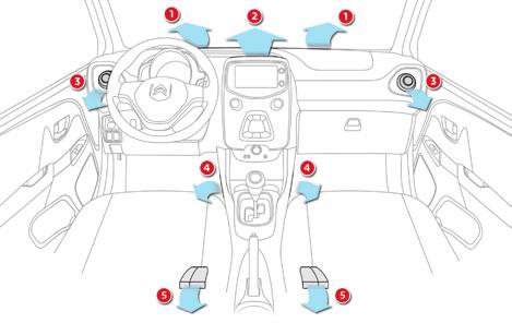 Confort Aerazione 1. Bocchette di sbrinamento o di disappannamento del parabrezza. 2. Diffusore centrale. 3. Aeratori laterali. 4.