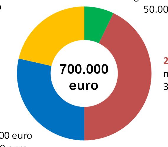 4 BANDI risorse stanziate 3 assistenza sociale 200.000 euro 1 Youth Bank, giovani e famiglia 50.000 euro 700.000 euro 2 contrasto marginalità 300.000 euro 4 attività culturali 50.000 euro tutela 100.