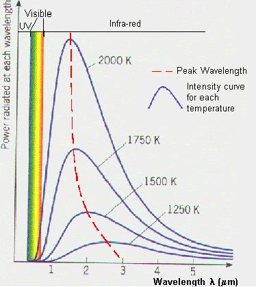 Quantizzazione della luce: ipotesi di Planck (1900) Tutti i corpi emettono radiazione.