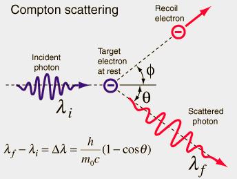Quantizzazione della luce: effetto Compton (1923) L effetto Compton riguarda lo scattering della luce (raggi X, gamma) da gas, liquidi e solidi.
