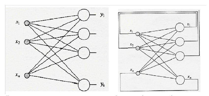 Figura.4 : rete etero-associativa a sinistra con due strati di neuroni. I neuroni Xi di input sono collegati ai neuroni Yi di output mediante connessioni feed-forward. Rete auto-associativa a destra.