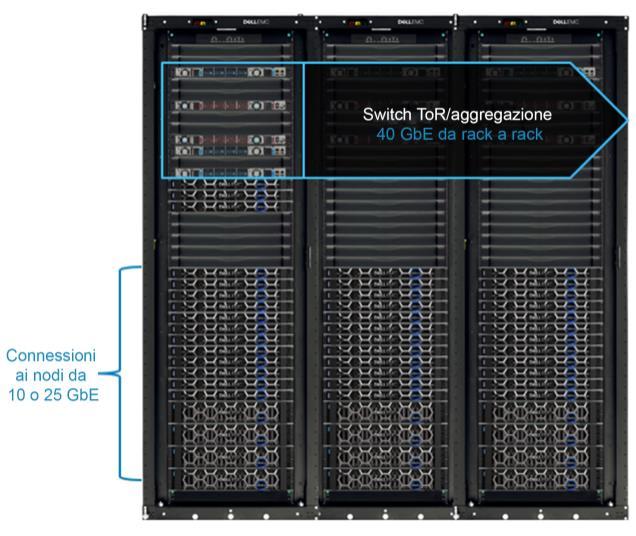 VANTAGGI DEL NETWORKING VXRACK FLEX Standardizzazione e ripetibilità Facilità di espansione Notevole semplificazione delle operazioni Riduzione dei rischi Prestazioni dell'applicazione superiori su