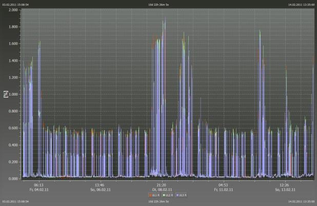 3.11 nalisi di segnali di comando centralizzato Il PQ-Bo 200 può registrare, olte le armoniche, una frequenza qualsiasi compresa tra 5 Hz e 5 khz.