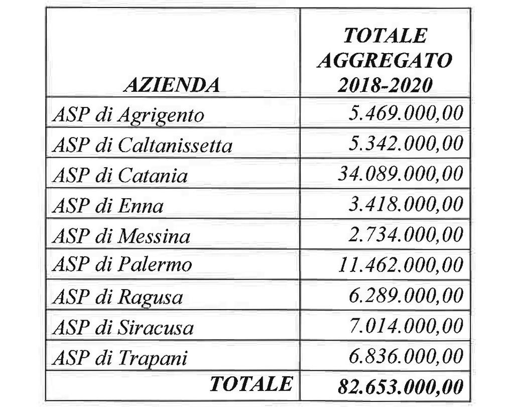 quanto previsto dal decreto assessoriale del 31 gennaio 1997 (Gazzetta Ufficiale della Regione siciliana 24 maggio 1997, n. 26) che individua 3 posti letto ogni 10.