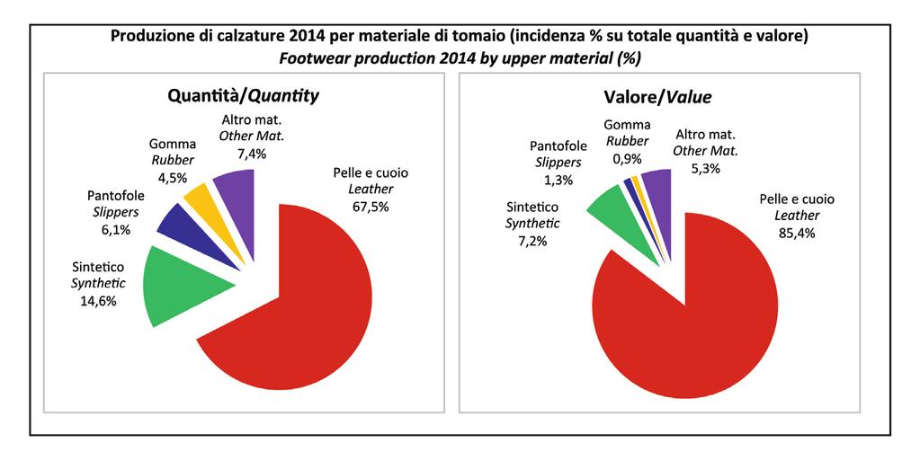 QUADRO GENERALE Produzione di calzature 2014 per materiale di tomaio (incidenza % su totale quantità e valore)