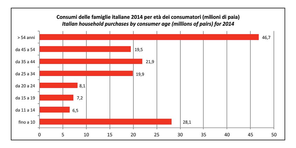 CONSUMI IN ITALIA Domestic consumption Consumi delle famiglie italiane 2014 per età dei consumatori (milioni