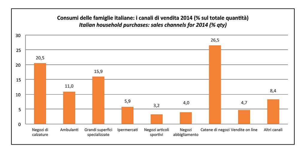 CONSUMI IN ITALIA Domestic consumption Consumi delle famiglie italiane: i canali di vendita 2014 (% sul totale quantità) Italian household purchases: sales channels for 2014 (% qty) Negozi di