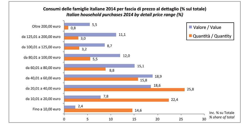 CONSUMI IN ITALIA Domestic consumption Consumi delle famiglie italiane 2014 per fascia di prezzo al dettaglio (% sul totale)