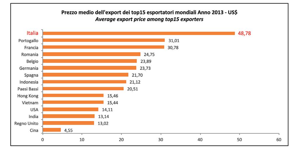Posizionamento internazionale International positioning Prezzo medio dell export dei top15 esportatori mondiali Anno 2013 - US$