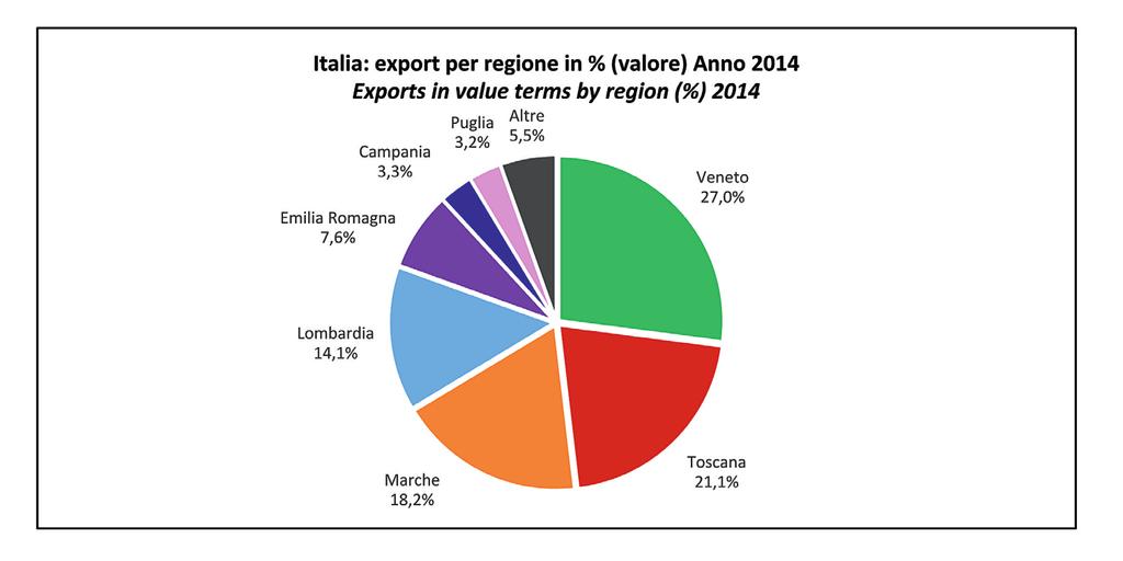 QUADRO GENERALE Italia: export per regione in % (valore) Anno 2014 Exports in value terms by