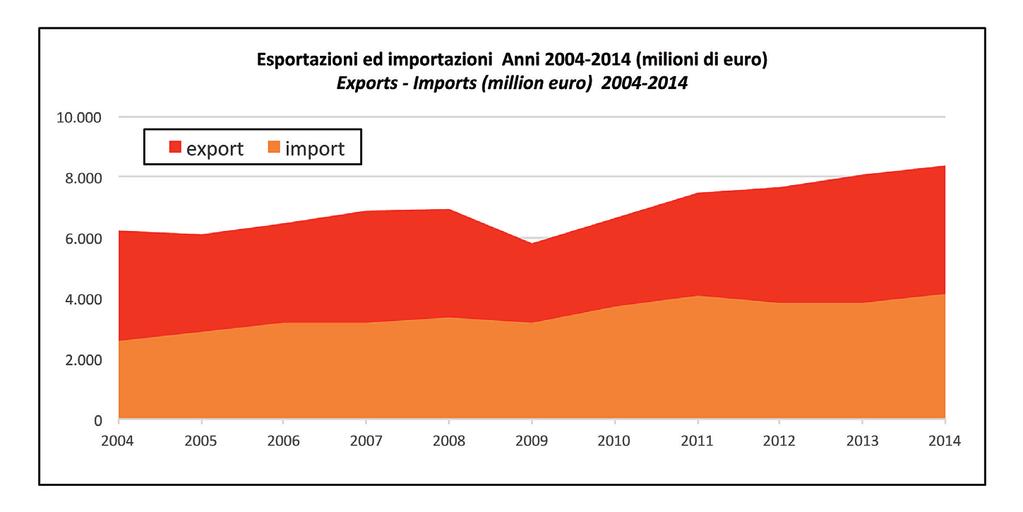 QUADRO GENERALE Esportazioni ed importazioni Anni 2004-2014 (milioni di euro) Exports - Imports (million euros)
