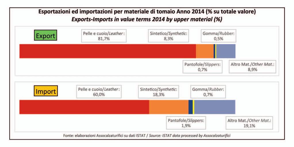 QUADRO GENERALE Esportazioni ed importazioni per materiale di tomaio Anno 2014 (% su totale valore) Exports-Imports in value terms