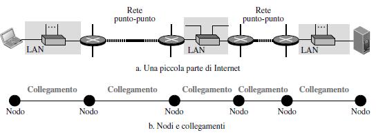 Alcuni termini utili: r host e router sono i nodi o le stazioni r i canali di comunicazione che collegano nodi adiacenti lungo un cammino sono i collegamenti (link) m collegamenti cablati m