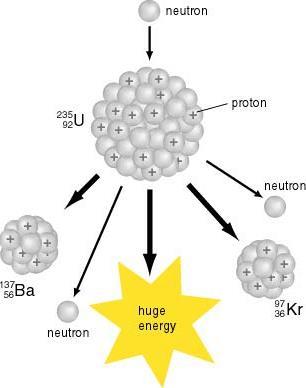 Energia da fissione nucleare 1 Tonnellata di Petrolio produce per combustione 42.