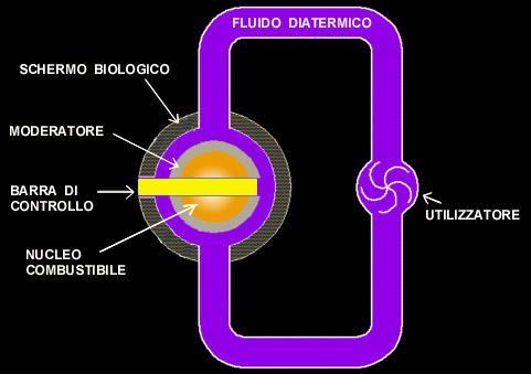 Controllo della reazione a catena Barre di controllo Il controllo del sistema è effettuato mediante l inserimento tra gli elementi di combustibile di barre (in genere leghe di argento, cadmio e indio