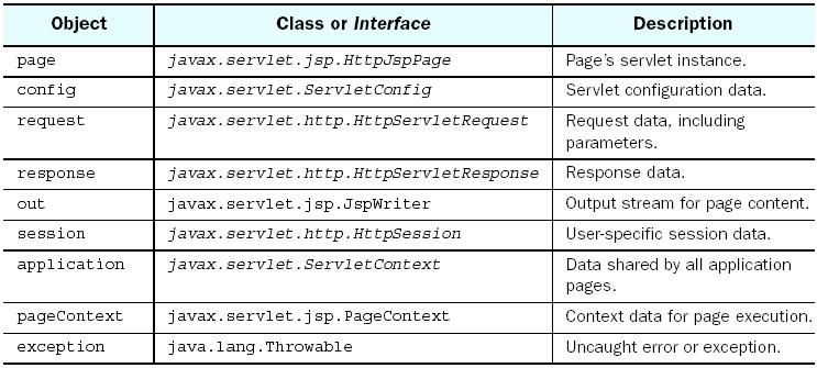 JSP: built-in objects > Le specifiche JSP definiscono 8 oggetti built-in, presenti cioè negli sciptlet implicitamente (senza necessità di dichiarazioni ed