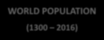 000.000.000 15.000 3.000.000.000 10.000 2.000.000.000 5.000 1.000.000.000-1272 1334 1396 1458 1520 1582 1644 1706 1768 1830 1892 1954 2016 Max Roser and