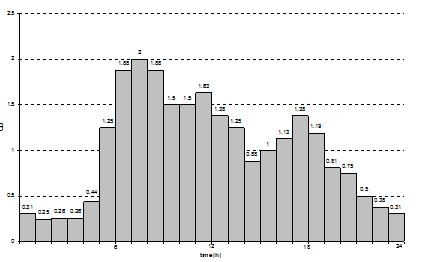 Domanda drca: rferta ad un gorno tpo nell ambto del quale vara n modo determnstco secondo un drogramma oraro (o boraro, troraro, quadroraro) PER OGNI SOLUZIONE PROGETTUALE ESAMINATA sono prese n