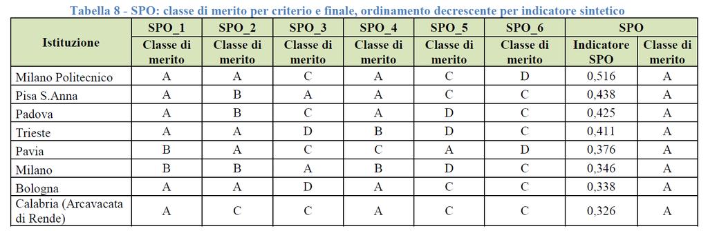 Imprese spin-off SOP_1 = Impatto occupazionale SOP_2 = Impatto economico SOP_3 = Operazioni di acquisizione o di quotazione in