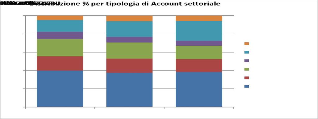 Come le PA usano Facebook Tipologie di account Circa il 70% degli account settoriali sono concentrati nelle tre tipologie: Biblioteche comunali