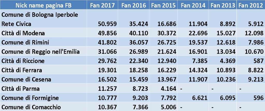 Come i Comuni usano Facebook account generali Gli unici Comuni capoluogo non presenti nella classifica dei primi dieci account per numerosità di fan 2017 sono Ravenna (11 posto), Forlì (16 posto) e