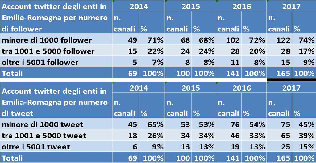 Sono caratterizzati da «piccole dimensioni»: il 74% di essi è seguito da meno di 1.