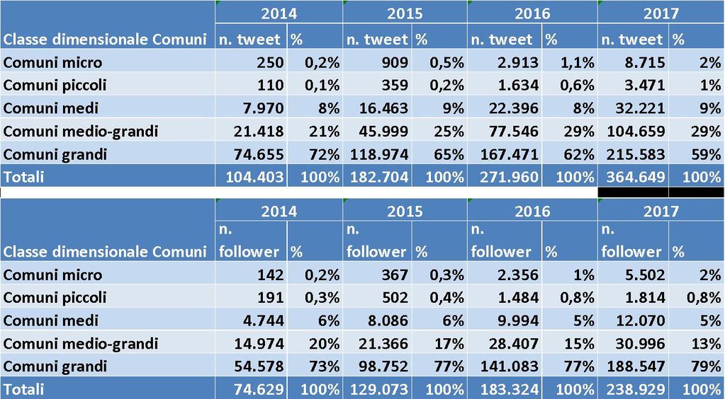 L uso di Twitter - Tweet e Follower dei Comuni L analisi per classe dimensionale dei Comuni mostra una concentrazione di follower e