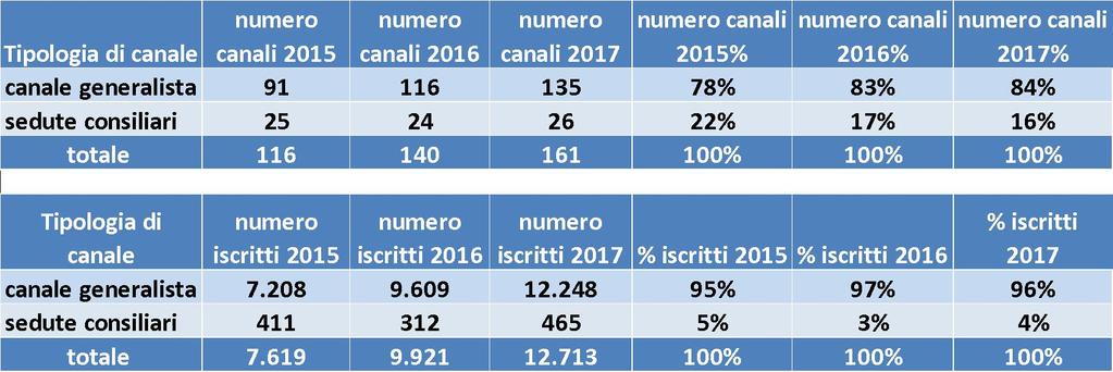 L uso di Youtube Tipologia di canali e iscritti Nel 2017 sono stati rilevati complessivamente 161 canali Youtube (+15pp), relativi a 131 enti emiliano-romagnoli (+12pp), seguiti complessi-vamente da
