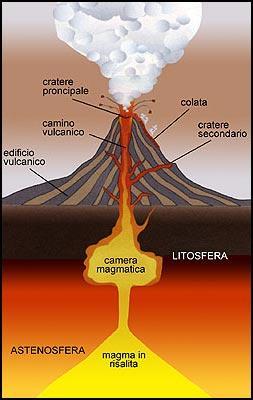 L attività vulcanica è la fuoriuscita di elementi solidi, liquidi o gassosi caldi dal sottosuolo, cioè da sottoterra. Ti ricordi?