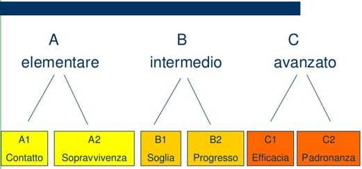 Le azioni chiave Accoglienza scolastica Insegnamento di Italiano L2 (a livello sia BICS - Basic Interpersonal