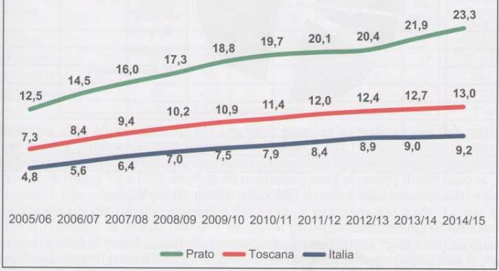 Il panorama pratese (II) Nella scuola secondaria Nella scuola secondaria di secondo grado il dato era 17,1%