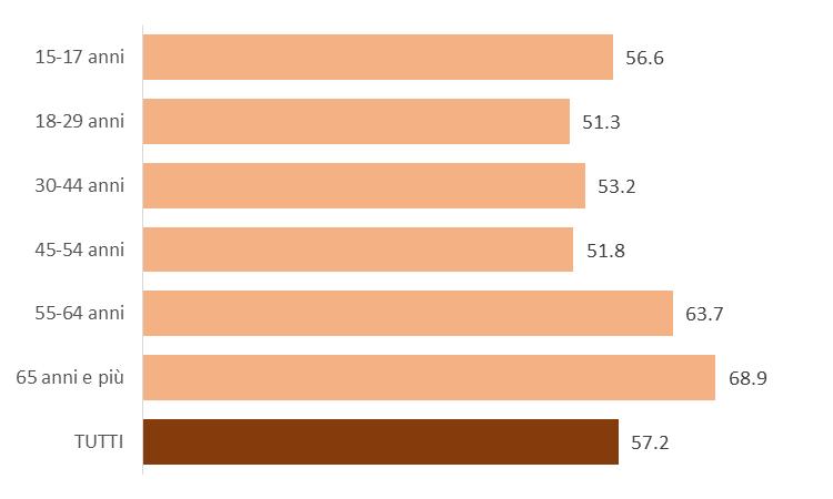 LA FIDUCIA DELLE GENERAZIONI Valori percentuali di quanti provano molta o abbastanza fiducia in Matteo