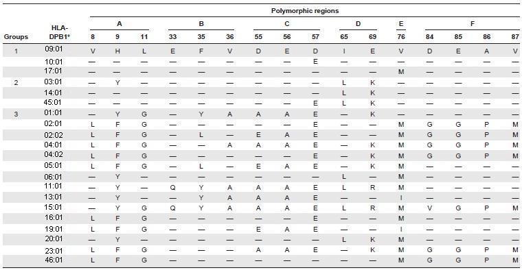 From the allele to T Cell Epitope (TCE) matching Caratterizzazione dei T Cell Epitopes (TCE) mediante la