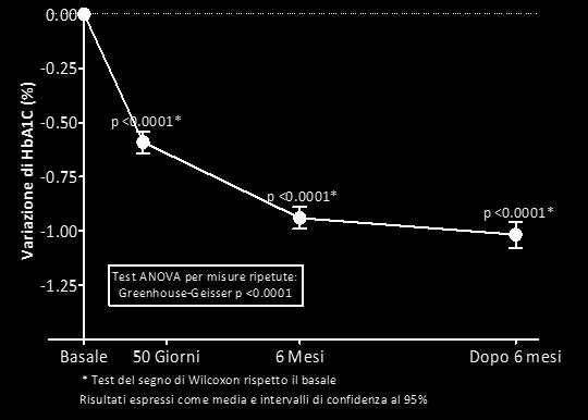 Il body mass index è diminuito in modo significativo ma