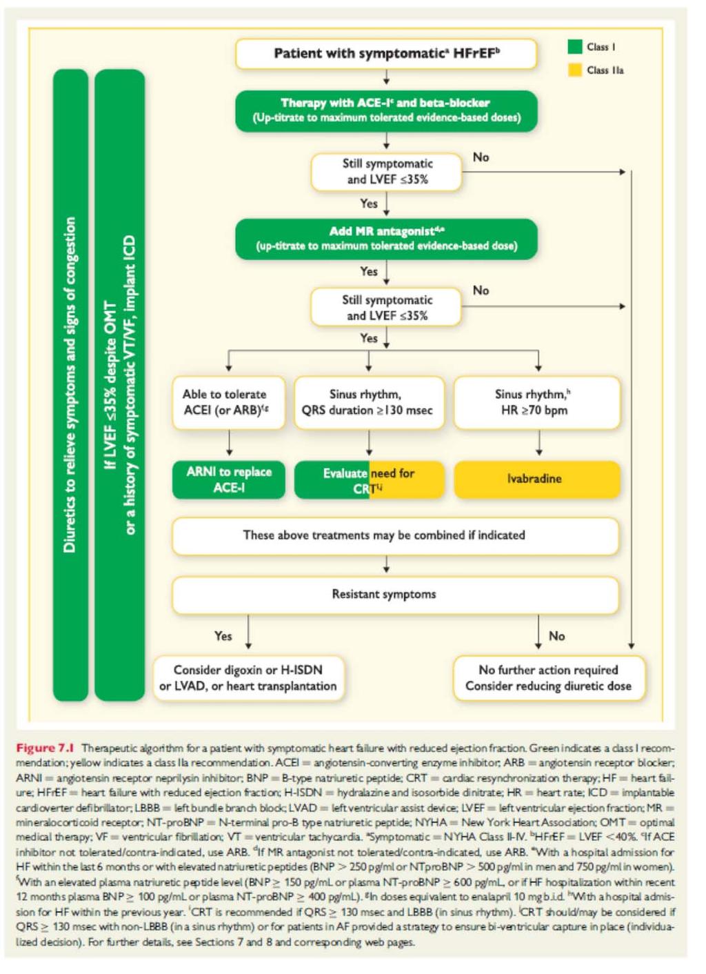 Stratificazione del rischio in base al tipo di prescrizione ACE/ARB + beta-bloccante ACE/ARB + beta-bloccante + antialdosteronico Ivabradina Sacubitril/valsartan Altra terapia