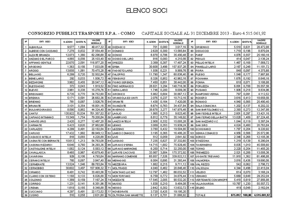 I dati sotto riportati sono desunti dal Bilancio dell esercizio 2013. Partecipazione del Comune di CASNATE CON BERNATE (PROVINCIA DI COMO) Capitale sociale COMPLESIVO + 4.515.
