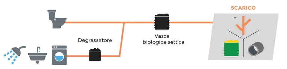 domestici o assimilabili.