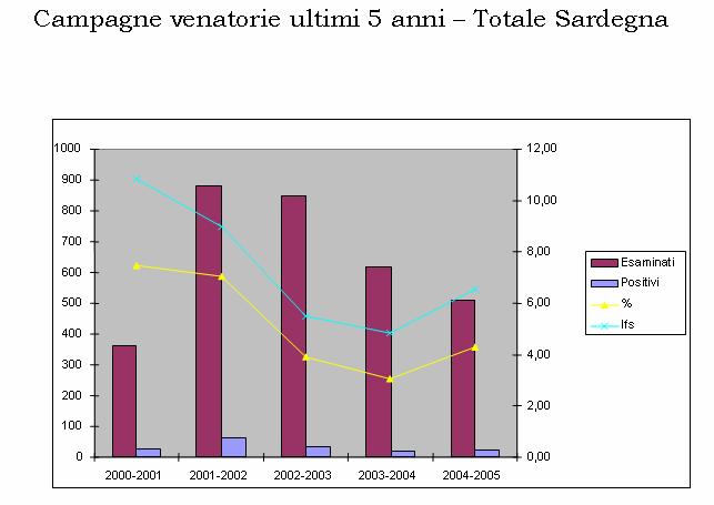 ANNATA VENATORIA 2004-2005: Il primo grafico allegato mostra l andamento della positività sierologica riscontrata nei campioni esaminati in occasione nelle ultime 5 campagne venatorie.