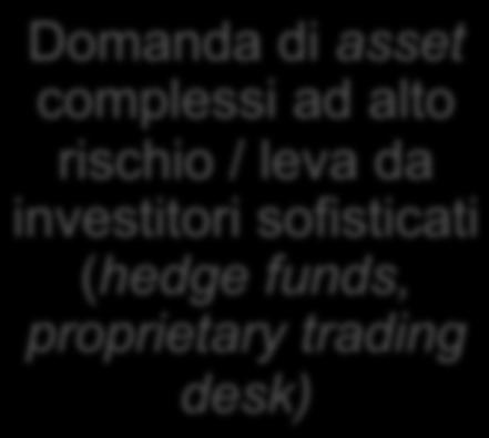 carry Domanda di asset complessi ad alto rischio / leva