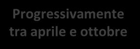 aprile e ottobre P4 Sequenziazione delle zone dei CD Accentramento progressivo delle lavorazioni propedeutiche alle