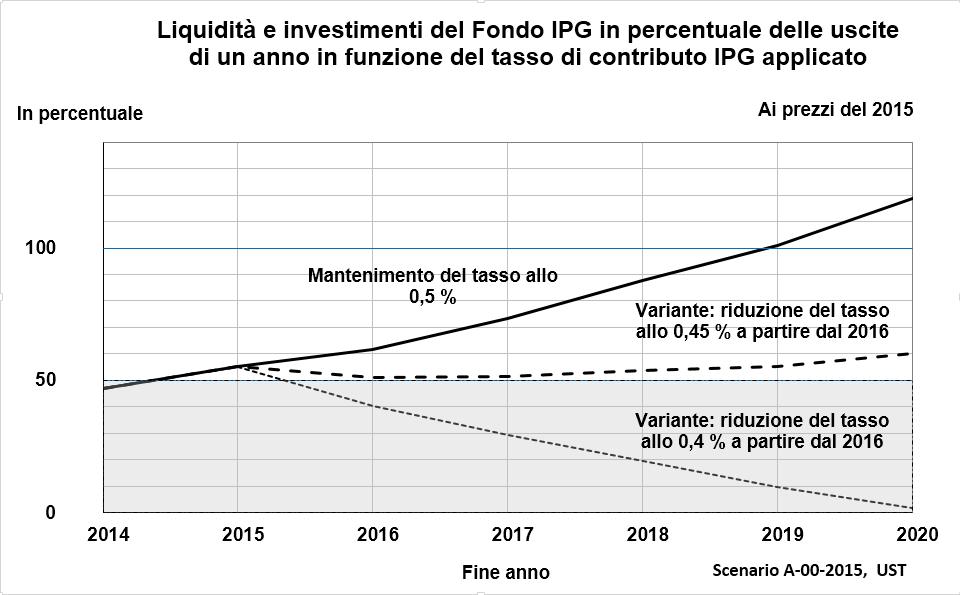 Allegato Riduzione del tasso di contributo IPG dallo 0,5 per cento allo 0,45 per cento fino al 2020 Il grafico seguente mostra l'evoluzione delle riserve del fondo IPG («liquidità e investimenti») in