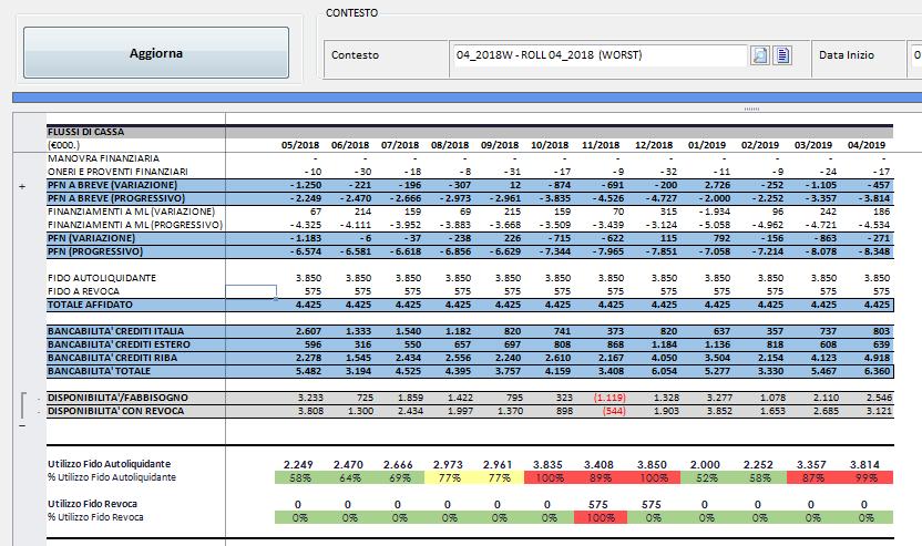 DashBoard Reporting Indici e Rating Cash Flow: la