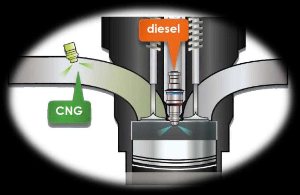 1. La tecnologia Diesel-G.P.L. La miscela di gasolio e GPL permette al motore Diesel di svolgere la sua funzione sfruttando i vantaggi del GPL, ovvero: minore costo di gestione del carburante e minori emissioni inquinanti.